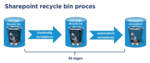 SharePoint recycle bin proces